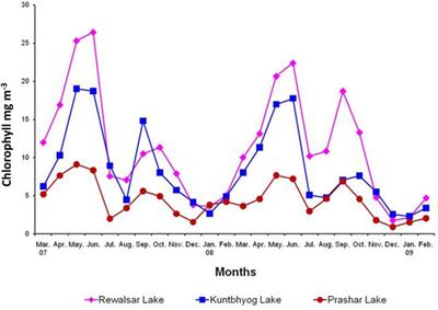 Knowledge mining for the differentiation pattern with respect to the productivity and trophic status of some selected lakes of Western Himalayas